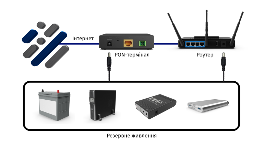 router scheme 1 1024x561 - Як заживити інтернет-обладнання без світла -